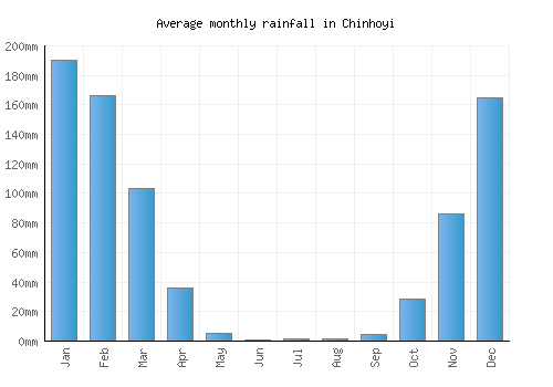 Chinhoyi monthly rainfall chart (mm)