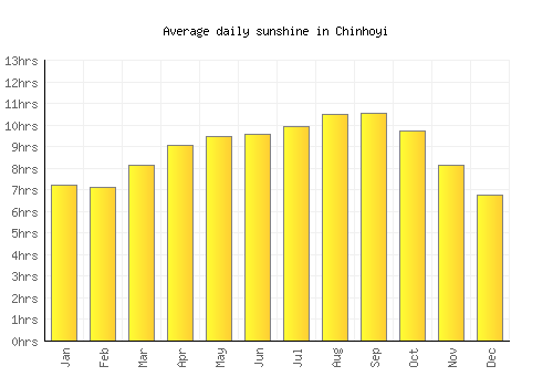 Chinhoyi average daily sunshine chart