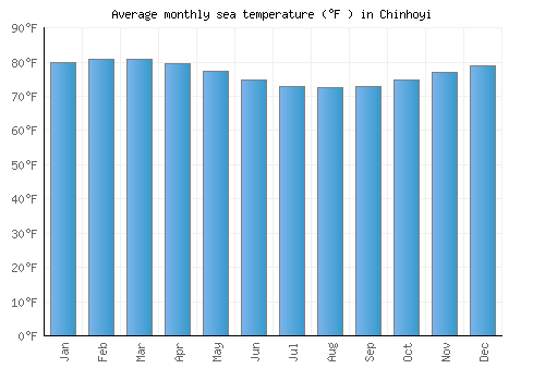 Chinhoyi average sea temperature chart (Fahrenheit)