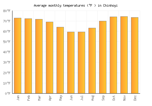 Chinhoyi average temperature chart (Fahrenheit)