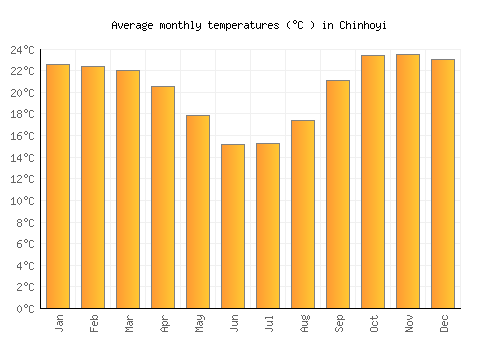 Chinhoyi average temperature chart (Celsius)