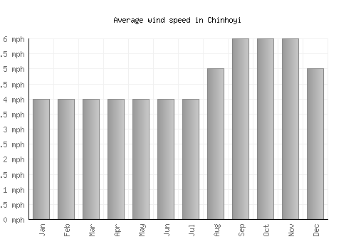 Chinhoyi average winspeed by month (mph)