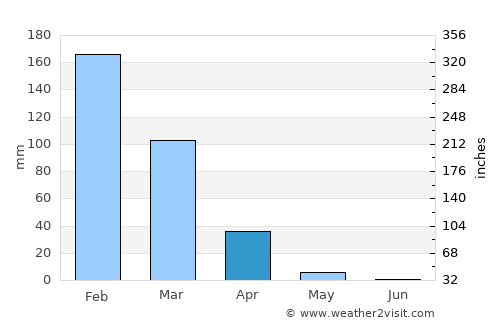 Chinhoyi average rain in April