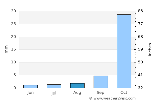 Chinhoyi average rain in August