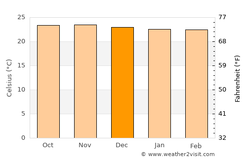 Chinhoyi average temperature in December