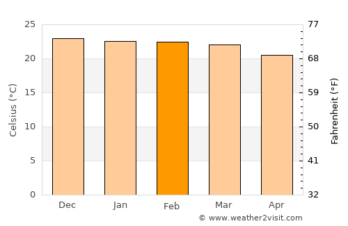 Chinhoyi average temperature in February