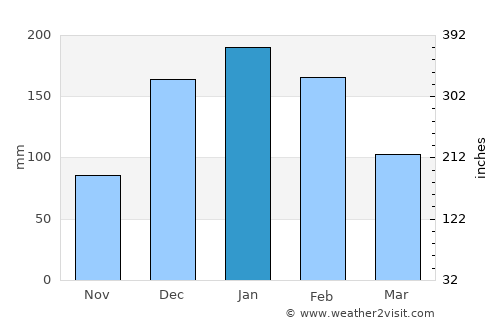 Chinhoyi average rain in January