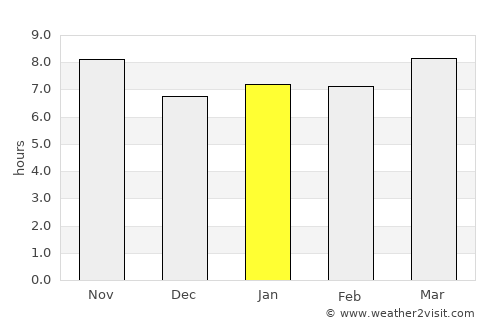 Chinhoyi average rain in January