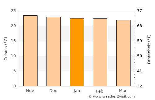 Chinhoyi average temperature in January