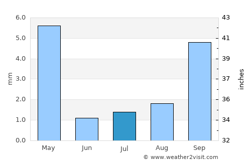 Chinhoyi average rain in July