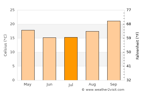 Chinhoyi average temperature in July