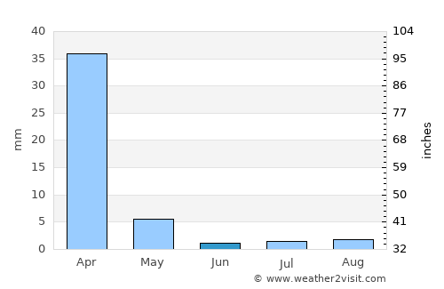Chinhoyi average rain in June
