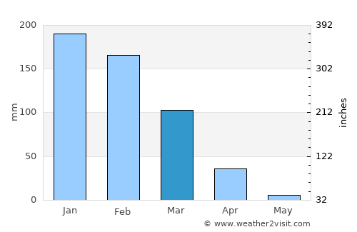 Chinhoyi average rain in March