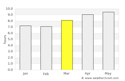 Chinhoyi average rain in March