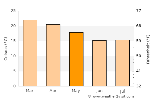 Chinhoyi average temperature in May