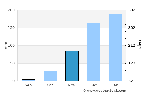 Chinhoyi average rain in November
