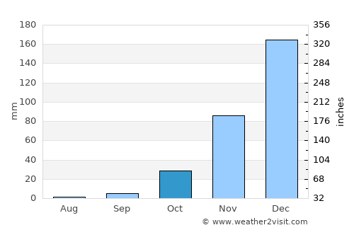 Chinhoyi average rain in October
