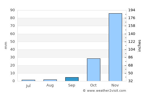 Chinhoyi average rain in September