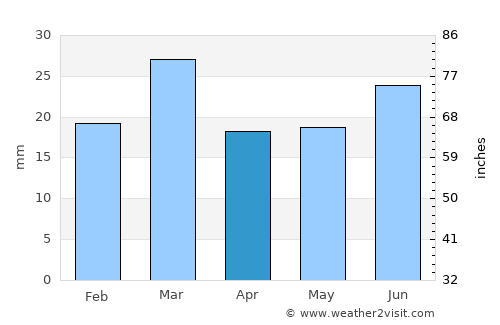 Chiniot average rain in April