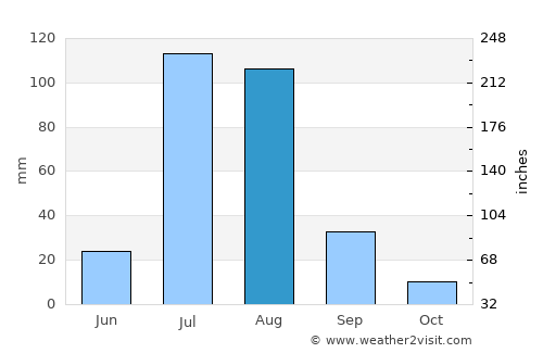 Chiniot average rain in August