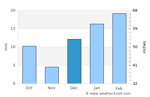 Chiniot average rain in December