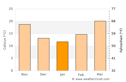 Chiniot average temperature in January