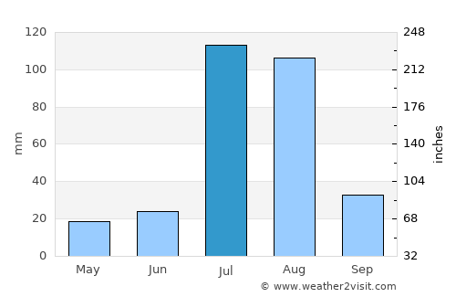 Chiniot average rain in July