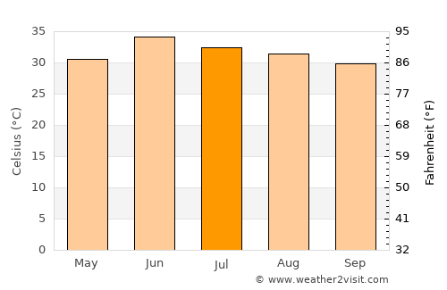 Chiniot average temperature in July
