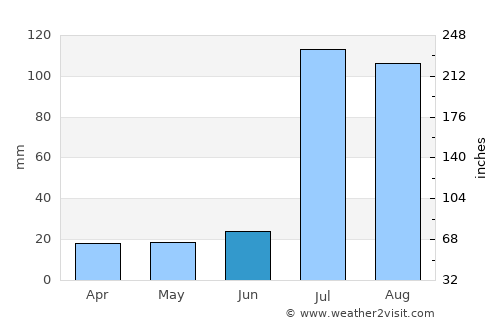 Chiniot average rain in June