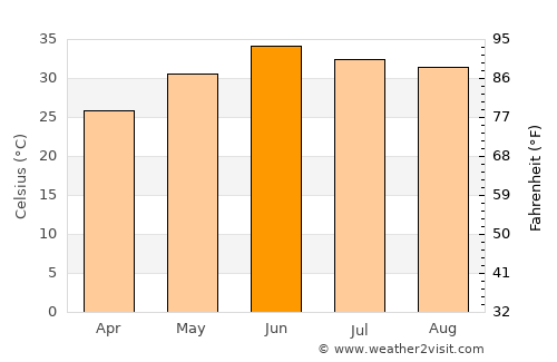 Chiniot average temperature in June