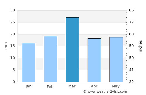 Chiniot average rain in March