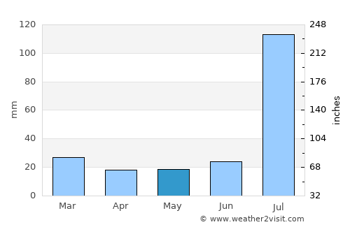 Chiniot average rain in May