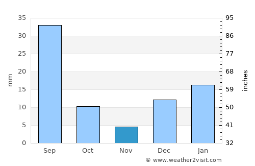 Chiniot average rain in November