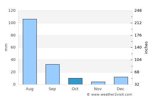 Chiniot average rain in October
