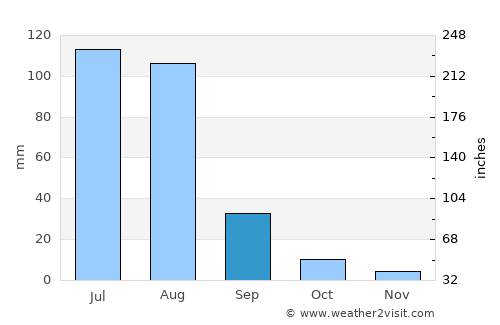 Chiniot average rain in September