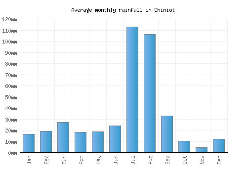 Chiniot monthly rainfall chart (mm)