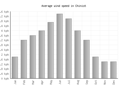 Chiniot average winspeed by month (km/h)