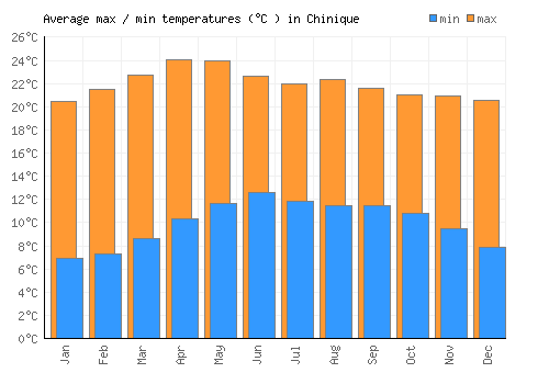 Chinique average minimum / maximum temperatures (Celsius)