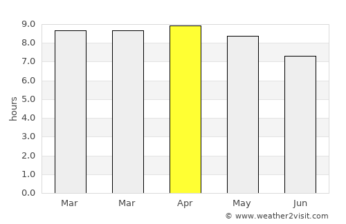 Chinique average rain in April
