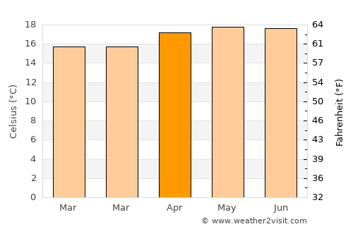 Chinique average temperature in April