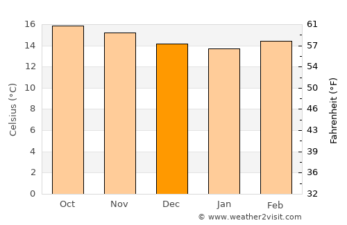 Chinique average temperature in December