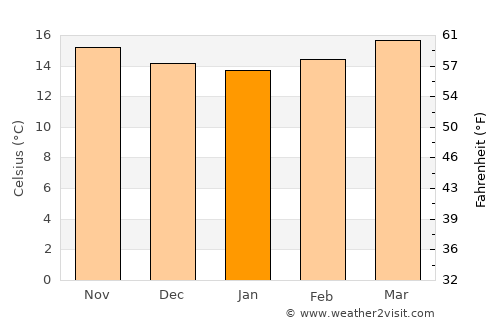 Chinique average temperature in January