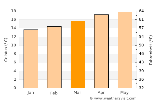 Chinique average temperature in March