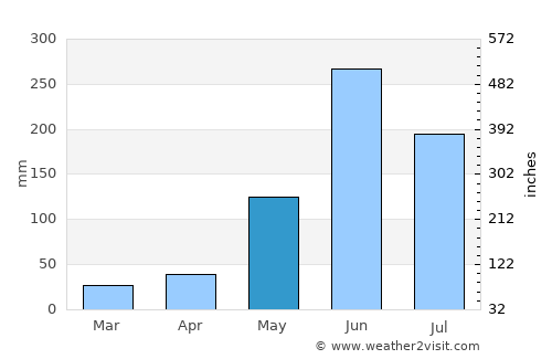 Chinique average rain in May