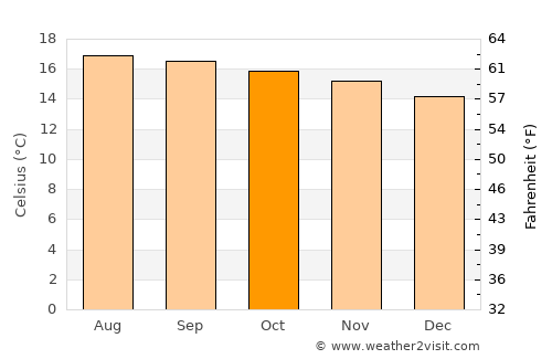 Chinique average temperature in October
