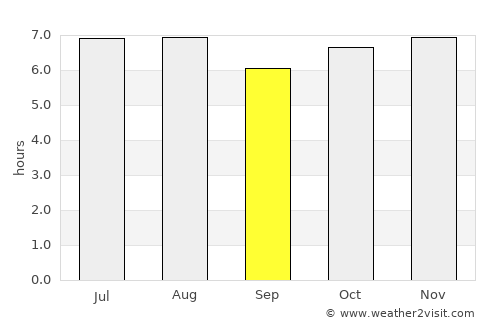 Chinique average rain in September