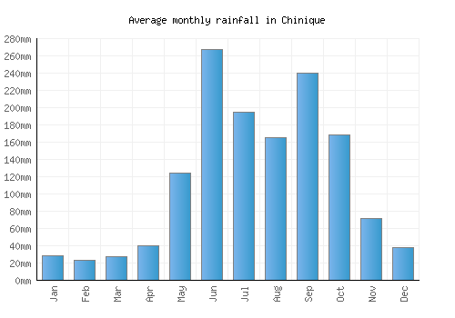 Chinique monthly rainfall chart (mm)
