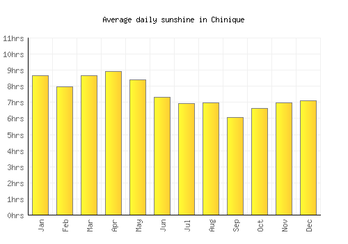 Chinique average daily sunshine chart