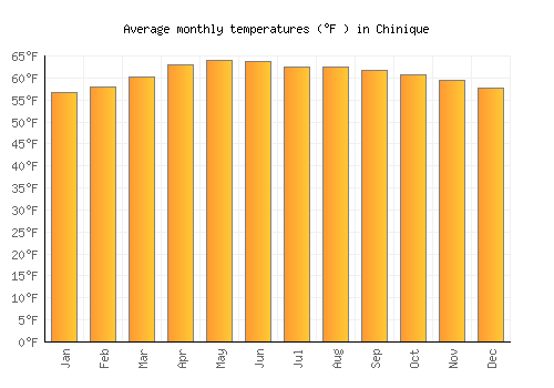 Chinique average temperature chart (Fahrenheit)