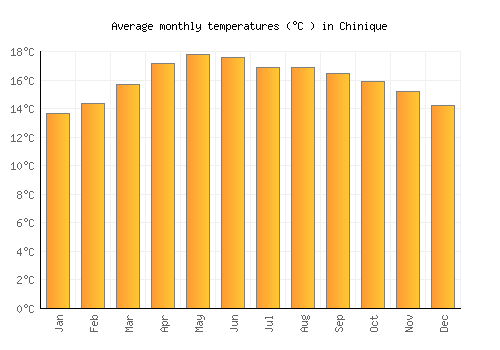 Chinique average temperature chart (Celsius)